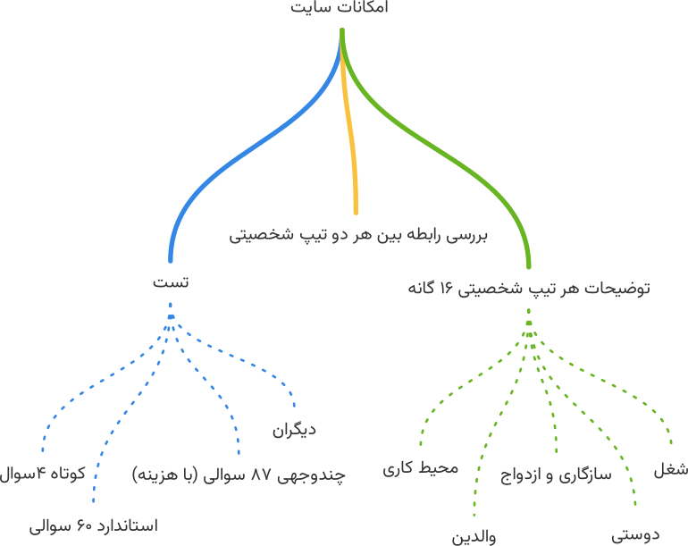 نمودار نقشه ذهنی امکانات سایت typetip